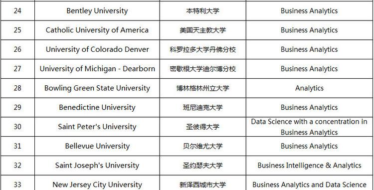 2018商业分析硕士专业排名一览表